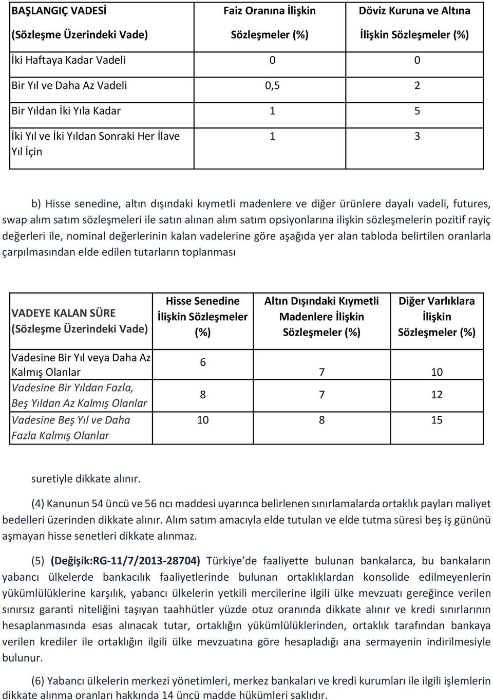 ile satın alınan alım satım opsiyonlarına ilişkin sözleşmelerin pozitif rayiç değerleri ile, nominal değerlerinin kalan vadelerine göre aşağıda yer alan tabloda belirtilen oranlarla çarpılmasından