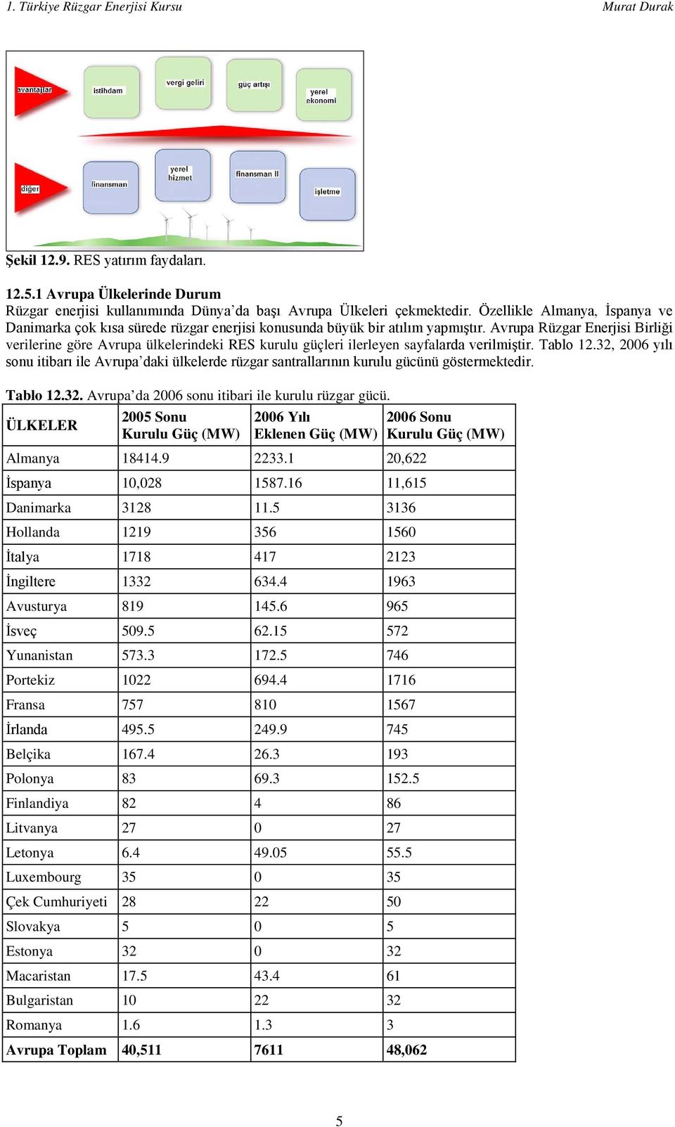 Avrupa Rüzgar Enerjisi Birliği verilerine göre Avrupa ülkelerindeki RES kurulu güçleri ilerleyen sayfalarda verilmiştir. Tablo 12.
