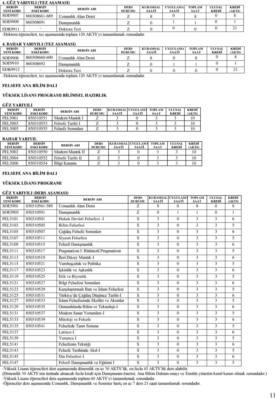 LİSANS PROGRAMI BİLİMSEL HAZIRLIK GÜZ YARIYILI ADI FEL5001 850310551 Modern Mantık I Z 3 0 3 3 10 FEL5003 850310553 Felsefe Tarihi I Z 3 0 3 3 10 FEL5005 850310555 Felsefe Sorunları Z 3 0 3 3 10
