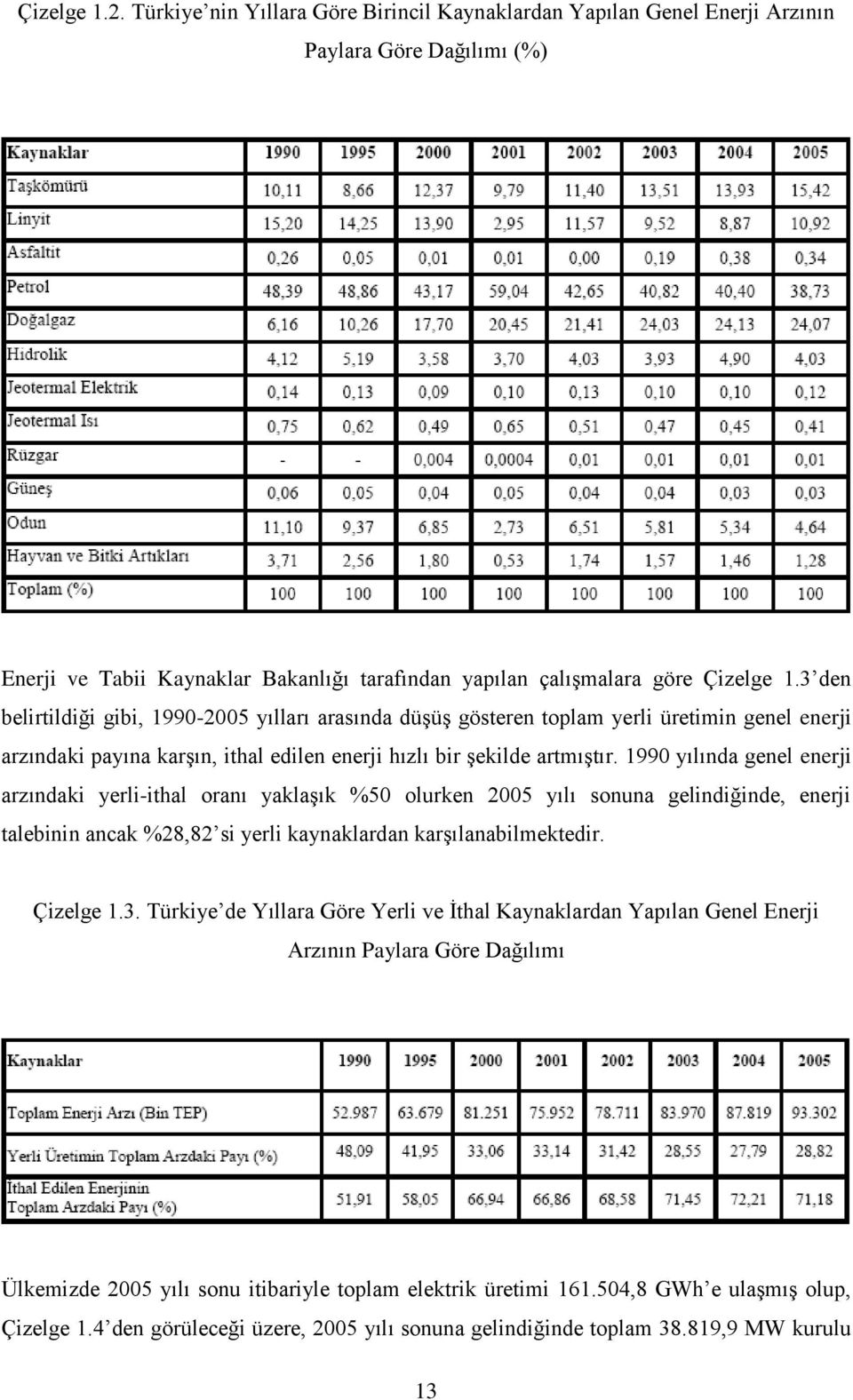 1990 yılında genel enerji arzındaki yerli-ithal oranı yaklaşık %50 olurken 2005 yılı sonuna gelindiğinde, enerji talebinin ancak %28,82 si yerli kaynaklardan karşılanabilmektedir. Çizelge 1.