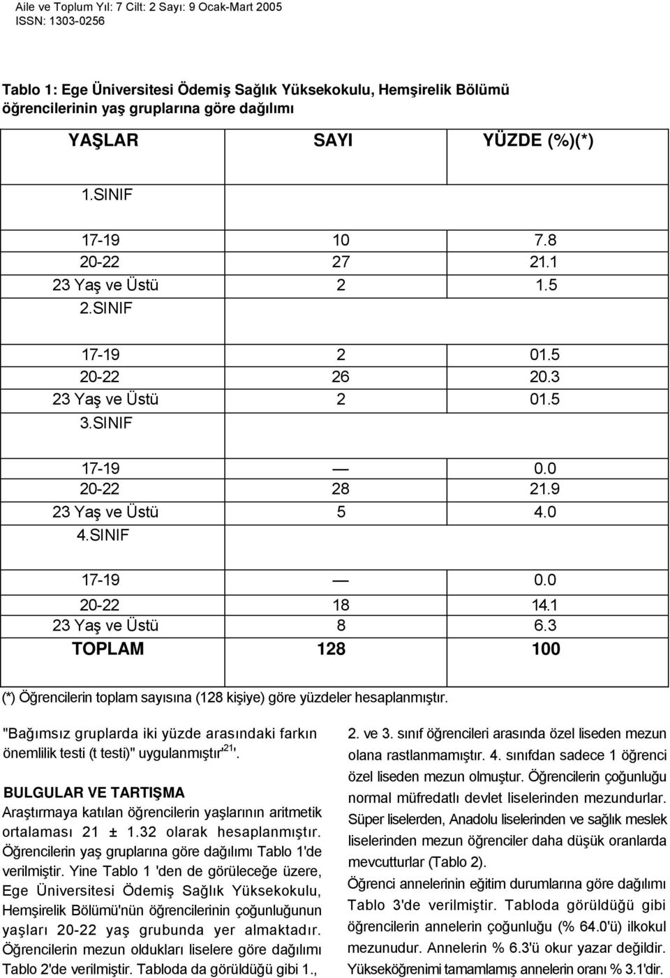 3 TOPLAM 128 100 (*) Öğrencilerin toplam sayısına (128 kişiye) göre yüzdeler hesaplanmıştır. "Bağımsız gruplarda iki yüzde arasındaki farkın önemlilik testi (t testi)" uygulanmıştır' 21 '.