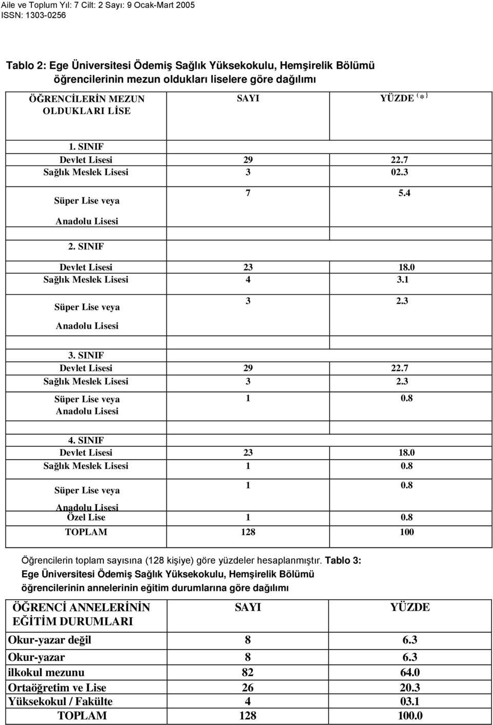 SINIF Devlet Lisesi 29 22.7 Sağlık Meslek Lisesi 3 2.3 Süper Lise veya Anadolu Lisesi 1 0.8 4. SINIF Devlet Lisesi 23 18.0 Sağlık Meslek Lisesi 1 0.8 Süper Lise veya 1 0.