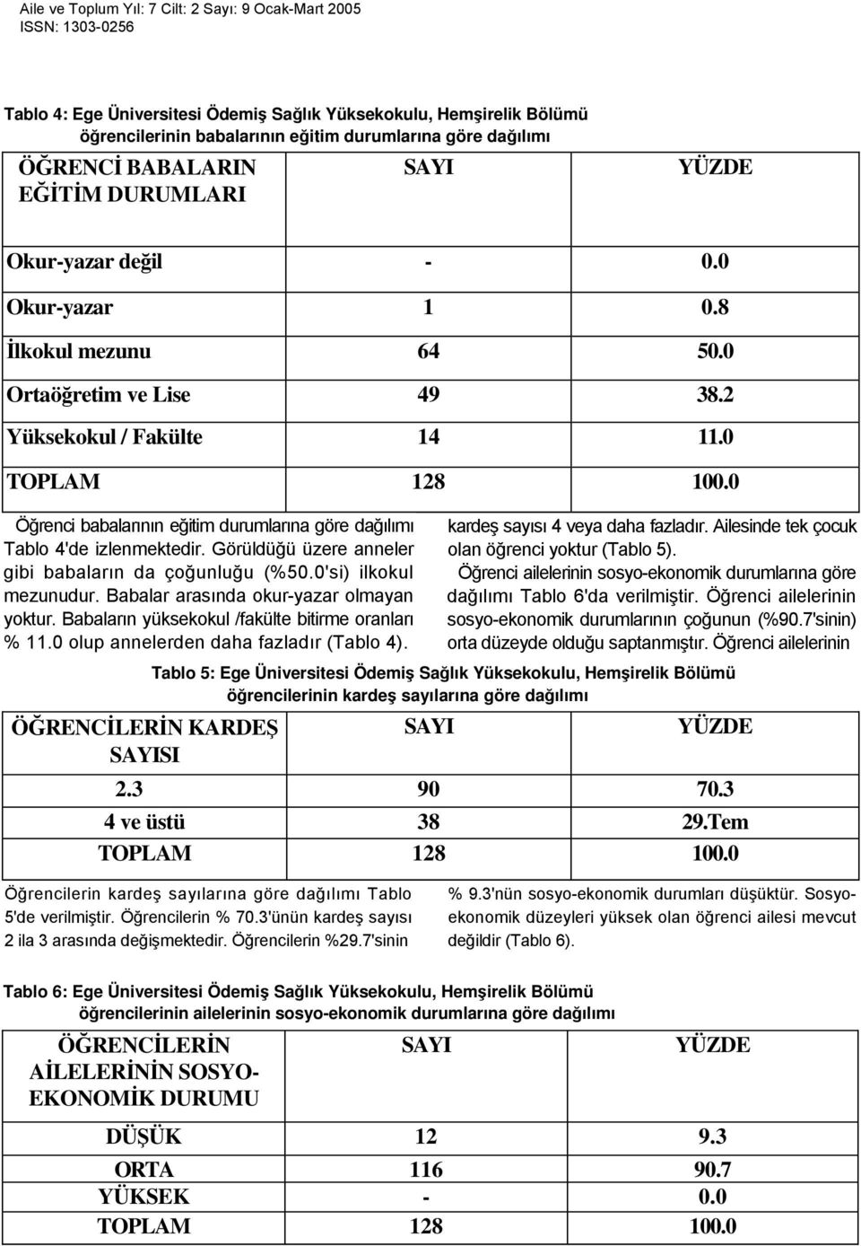 Görüldüğü üzere anneler gibi babaların da çoğunluğu (%50.0'si) ilkokul mezunudur. Babalar arasında okur-yazar olmayan yoktur. Babaların yüksekokul /fakülte bitirme oranları % 11.