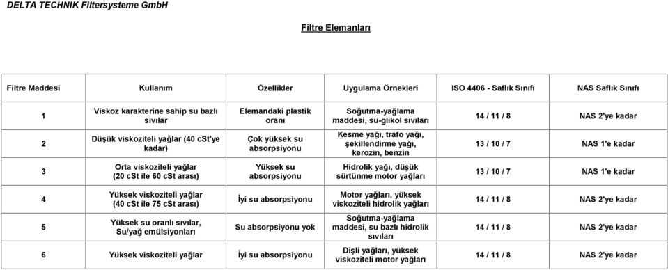 benzin 13 / 10 / 7 NAS 1'e kadar 3 Orta viskoziteli yağlar (20 cst ile 60 cst arası) Yüksek su absorpsiyonu Hidrolik yağı, düşük sürtünme motor yağları 13 / 10 / 7 NAS 1'e kadar 4 5 Yüksek