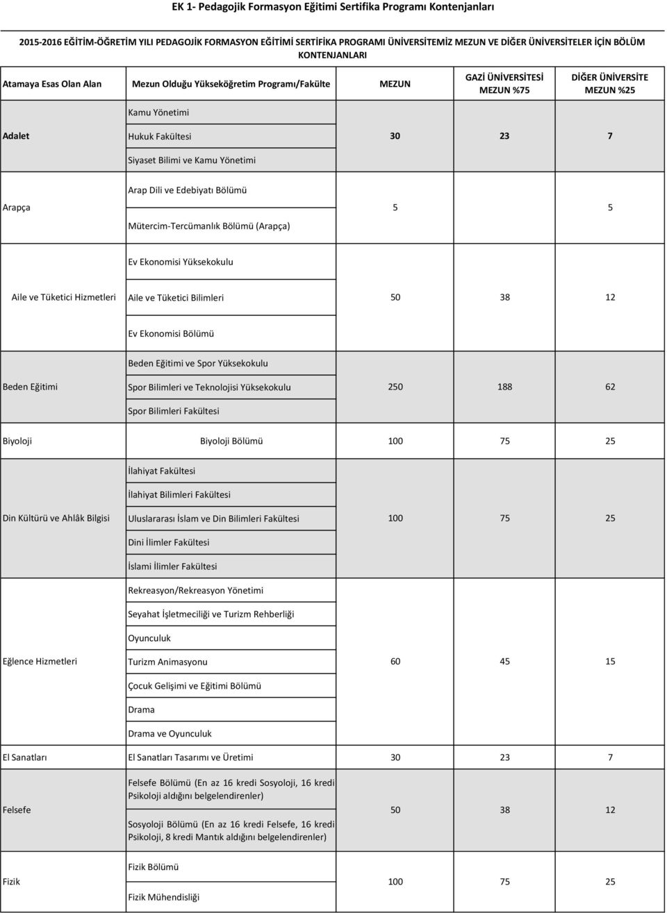 Fakültesi Siyaset Bilimi ve Kamu Yönetimi Arap Dili ve Edebiyatı Bölümü Arapça 5 5 Mütercim-Tercümanlık Bölümü (Arapça) Ev Ekonomisi Yüksekokulu Aile ve Tüketici Hizmetleri Aile ve Tüketici Bilimleri