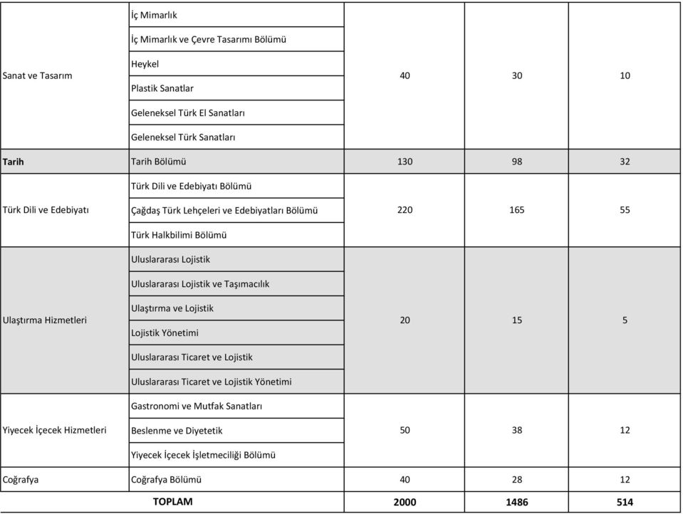 Uluslararası Lojistik ve Taşımacılık Ulaştırma ve Lojistik 220 20 165 15 55 5 Yiyecek İçecek Hizmetleri Lojistik Yönetimi Uluslararası Ticaret ve Lojistik Uluslararası