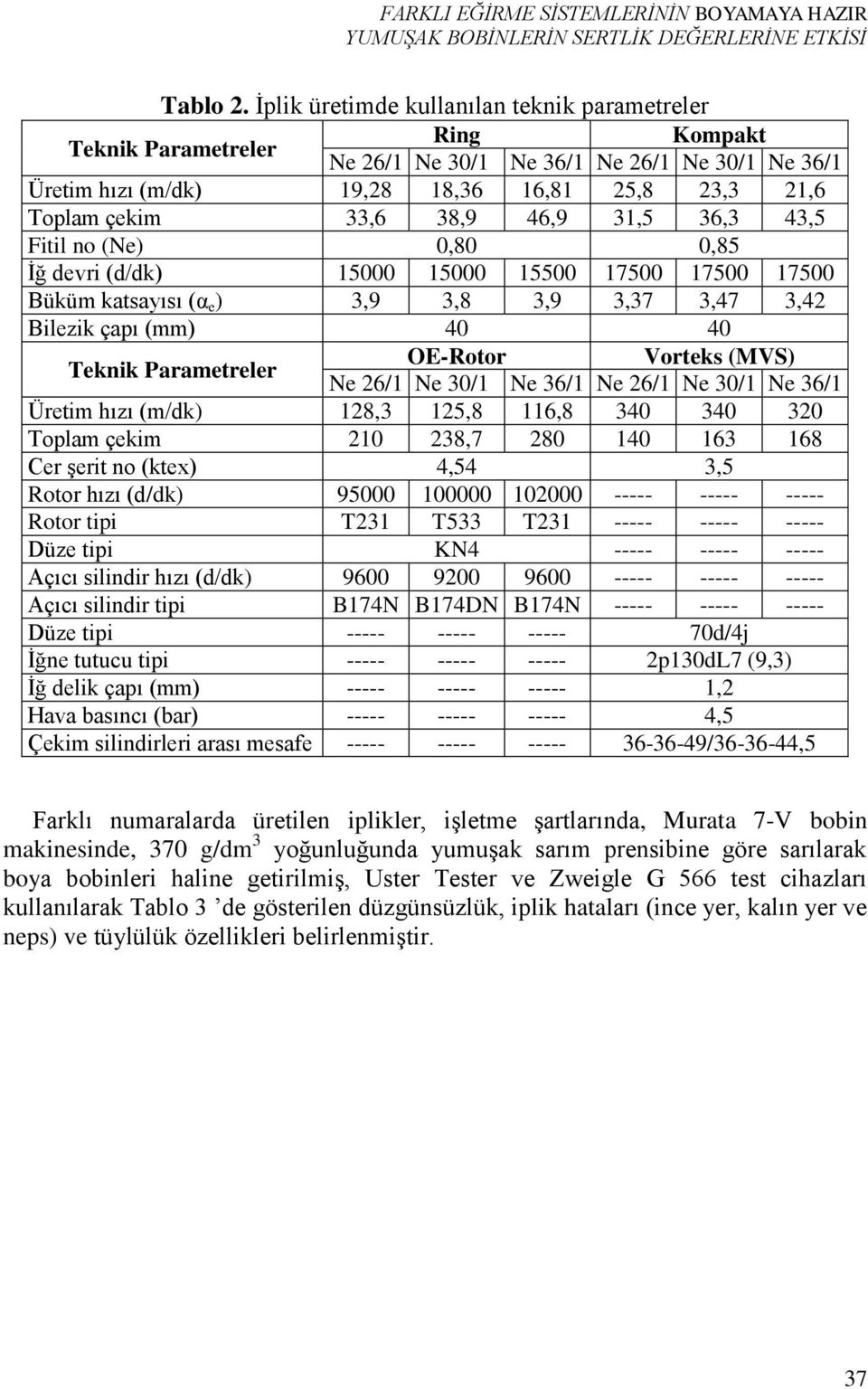 38,9 46,9 31,5 36,3 43,5 Fitil no (Ne) 0,80 0,85 İğ devri (d/dk) 15000 15000 15500 17500 17500 17500 Büküm katsayısı (α e ) 3,9 3,8 3,9 3,37 3,47 3,42 Bilezik çapı (mm) 40 40 Teknik Parametreler