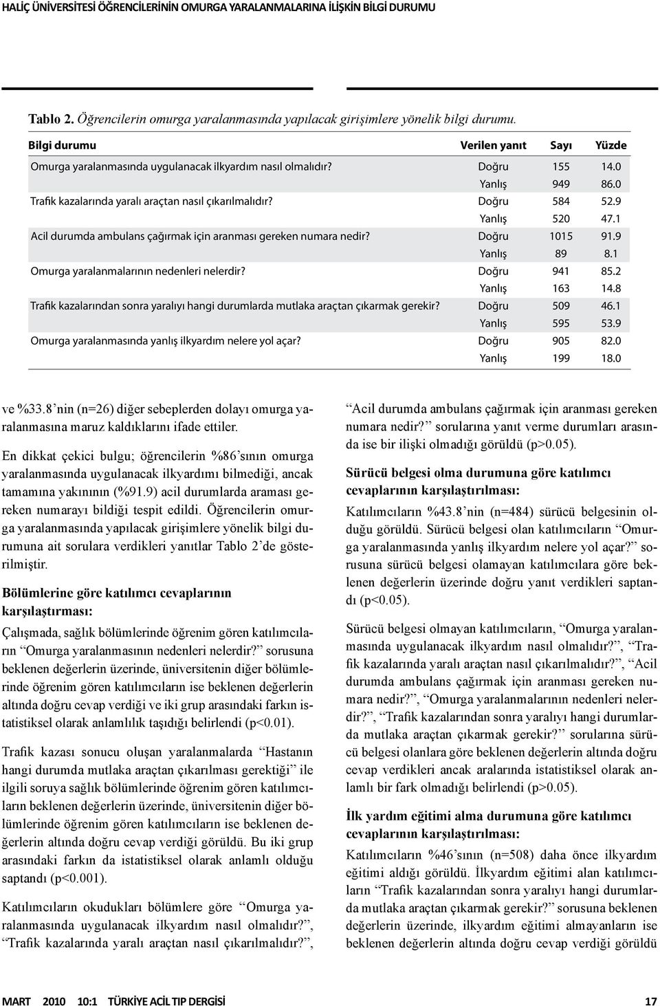 Acil durumda ambulans çağırmak için aranması gereken numara nedir? Omurga yaralanmalarının nedenleri nelerdir? Trafik kazalarından sonra yaralıyı hangi durumlarda mutlaka araçtan çıkarmak gerekir?