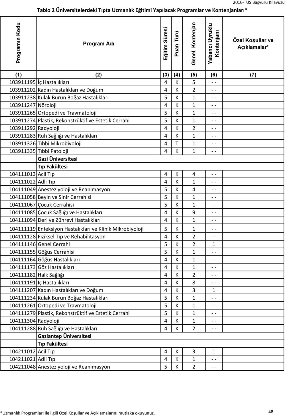 Tıbbi Patoloji 4 K 1 - - Gazi Üniversitesi 104111013 Acil Tıp 4 K 4 - - 104111022 Adli Tıp 4 K 1 - - 104111049 Anesteziyoloji ve Reanimasyon 5 K 4 - - 104111058 Beyin ve Sinir Cerrahisi 5 K 1 - -