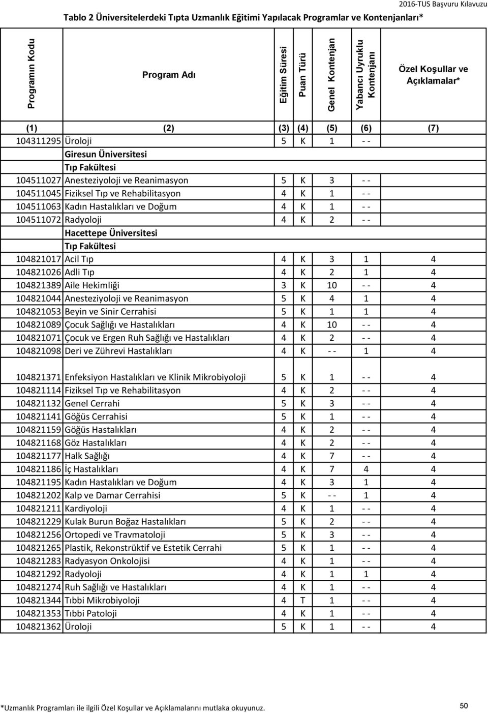 104821053 Beyin ve Sinir Cerrahisi 5 K 1 1 4 104821089 Çocuk Sağlığı ve Hastalıkları 4 K 10 - - 4 104821071 Çocuk ve Ergen Ruh Sağlığı ve Hastalıkları 4 K 2 - - 4 104821098 Deri ve Zührevi