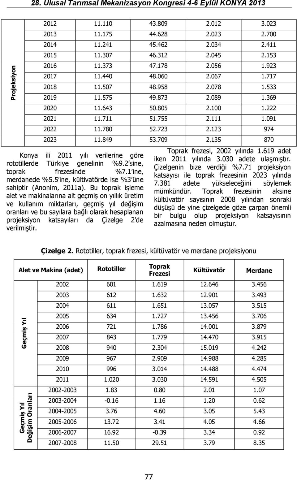 135 870 Konya ili 2011 yılı verilerine göre rototillerde Türkiye genelinin %9.2 sine, toprak frezesinde %7.1 ine, merdanede %5.5 ine, kültivatörde ise %3 üne sahiptir (Anonim, 2011a).