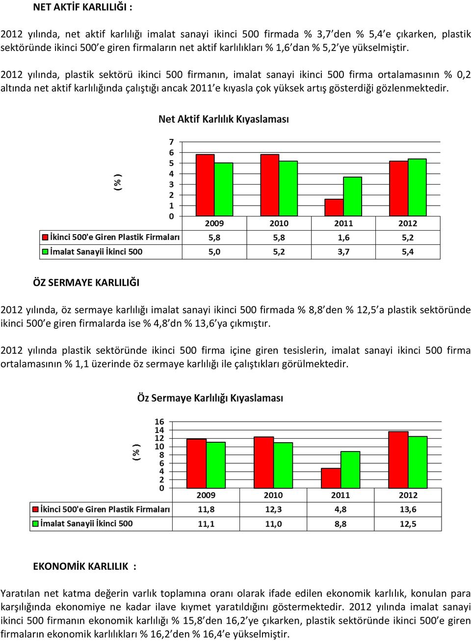 2012 yılında, plastik sektörü ikinci 500 firmanın, imalat sanayi ikinci 500 firma ortalamasının % 0,2 altında net aktif karlılığında çalıştığı ancak 2011 e kıyasla çok yüksek artış gösterdiği