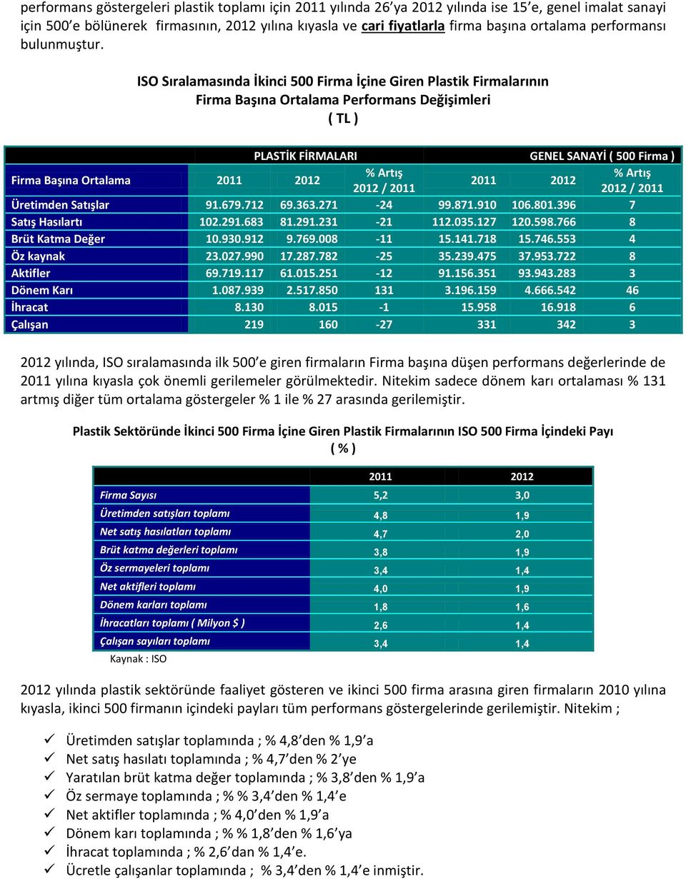 ISO Sıralamasında İkinci 500 Firma İçine Giren Plastik Firmalarının Firma Başına Ortalama Performans Değişimleri ( TL ) PLASTİK FİRMALARI GENEL SANAYİ ( 500 Firma ) Firma Başına Ortalama 2011 2012 %