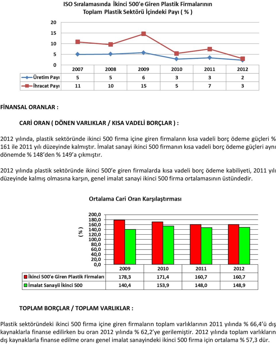2012 yılında plastik sektöründe ikinci 500 e giren firmalarda kısa vadeli borç ödeme kabiliyeti, 2011 yılı düzeyinde kalmış olmasına karşın, genel imalat sanayi ikinci 500 firma ortalamasının