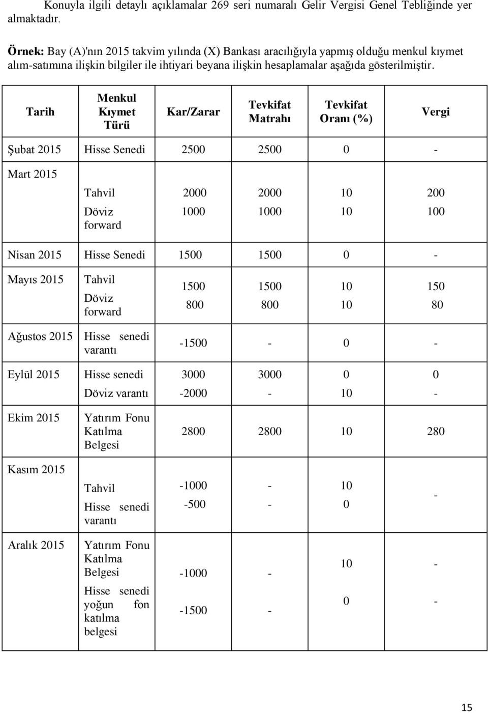 Tarih Menkul Kıymet Türü Kar/Zarar Tevkifat Matrahı Tevkifat Oranı (%) Vergi ġubat 2015 Hisse Senedi 2500 2500 0 Mart 2015 Tahvil 2000 2000 10 200 Döviz forward 1000 1000 10 100 Nisan 2015 Hisse