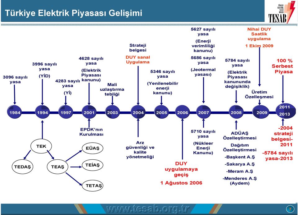 (Elektrik Piyasası kanununda değişiklik) Üretim Özelleşmesi 100 % Serbest Piyasa 1984 1994 1997 2001 2003 2004 2005 2006 2007 2008 2009 2011 2013 TEDAŞ TEK TEAŞ EPDK nın Kurulması EÜAŞ EÜAŞ TEİAŞ