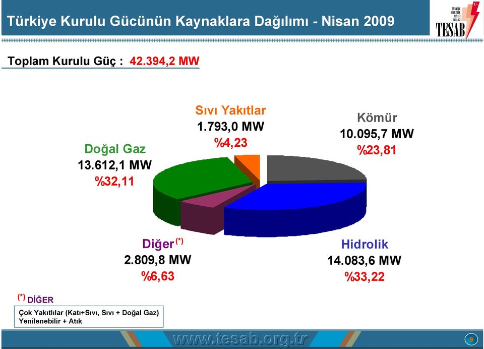 793,0 MW %4,23 Kömür 10.095,7 MW %23,81 (*) Diğer 2.