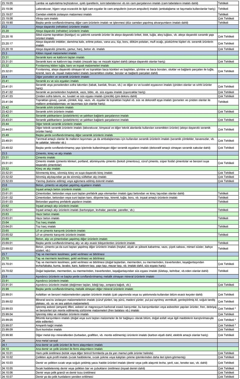 2 Ateşe dayanıklı (refrakter) ürünlerin imalatı 23.20 Ateşe dayanıklı (refrakter) ürünlerin imalatı 23.20.16 Silisli süzme topraktan (kizelgur) ısı yalıtımlı seramik ürünler ile ateşe dayanıklı briket, blok, tuğla, ateş tuğlası, vb.