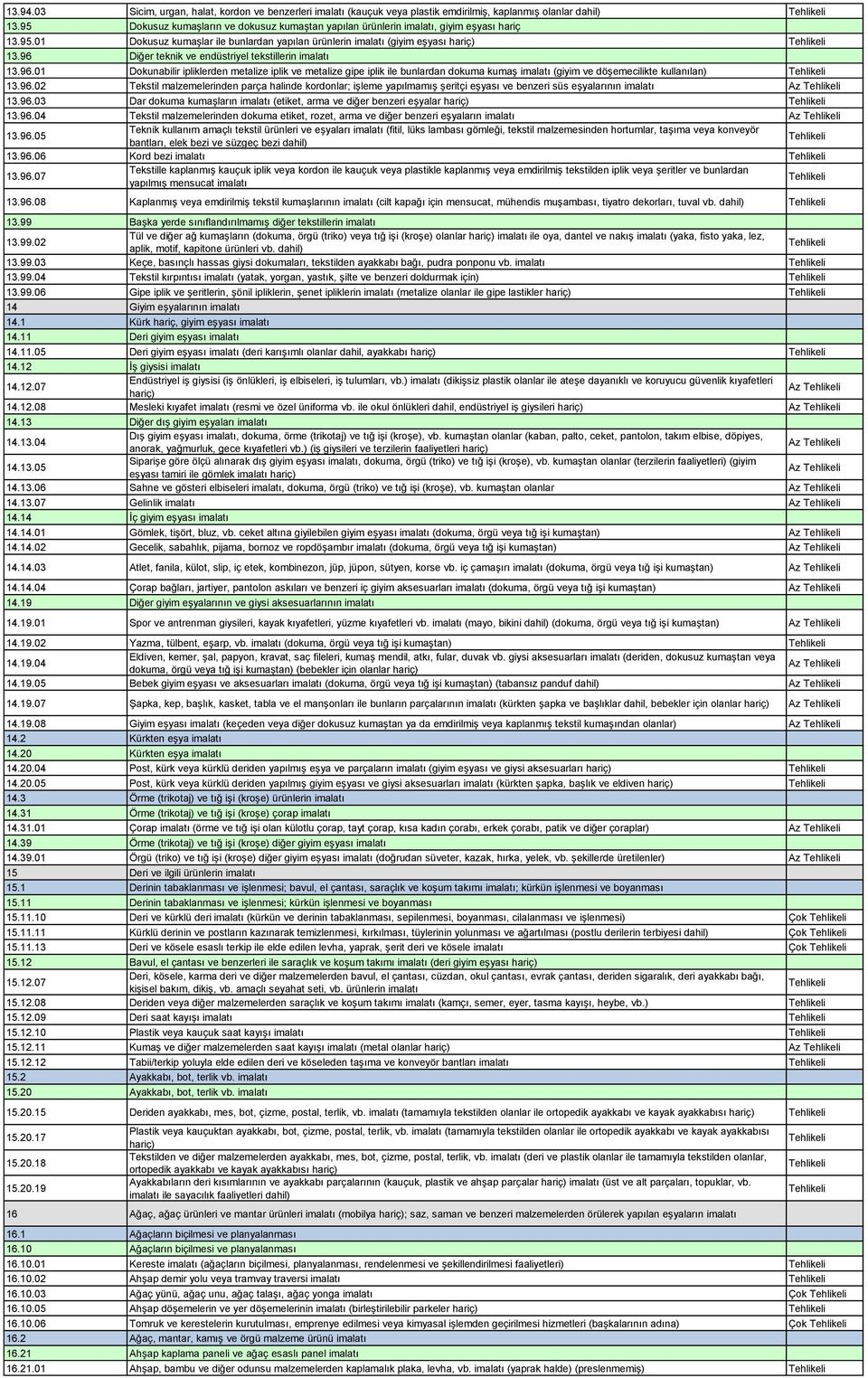 96 Diğer teknik ve endüstriyel tekstillerin imalatı 13.96.01 Dokunabilir ipliklerden metalize iplik ve metalize gipe iplik ile bunlardan dokuma kumaş imalatı (giyim ve döşemecilikte kullanılan) 13.96.02 Tekstil malzemelerinden parça halinde kordonlar; işleme yapılmamış şeritçi eşyası ve benzeri süs eşyalarının imalatı Az 13.