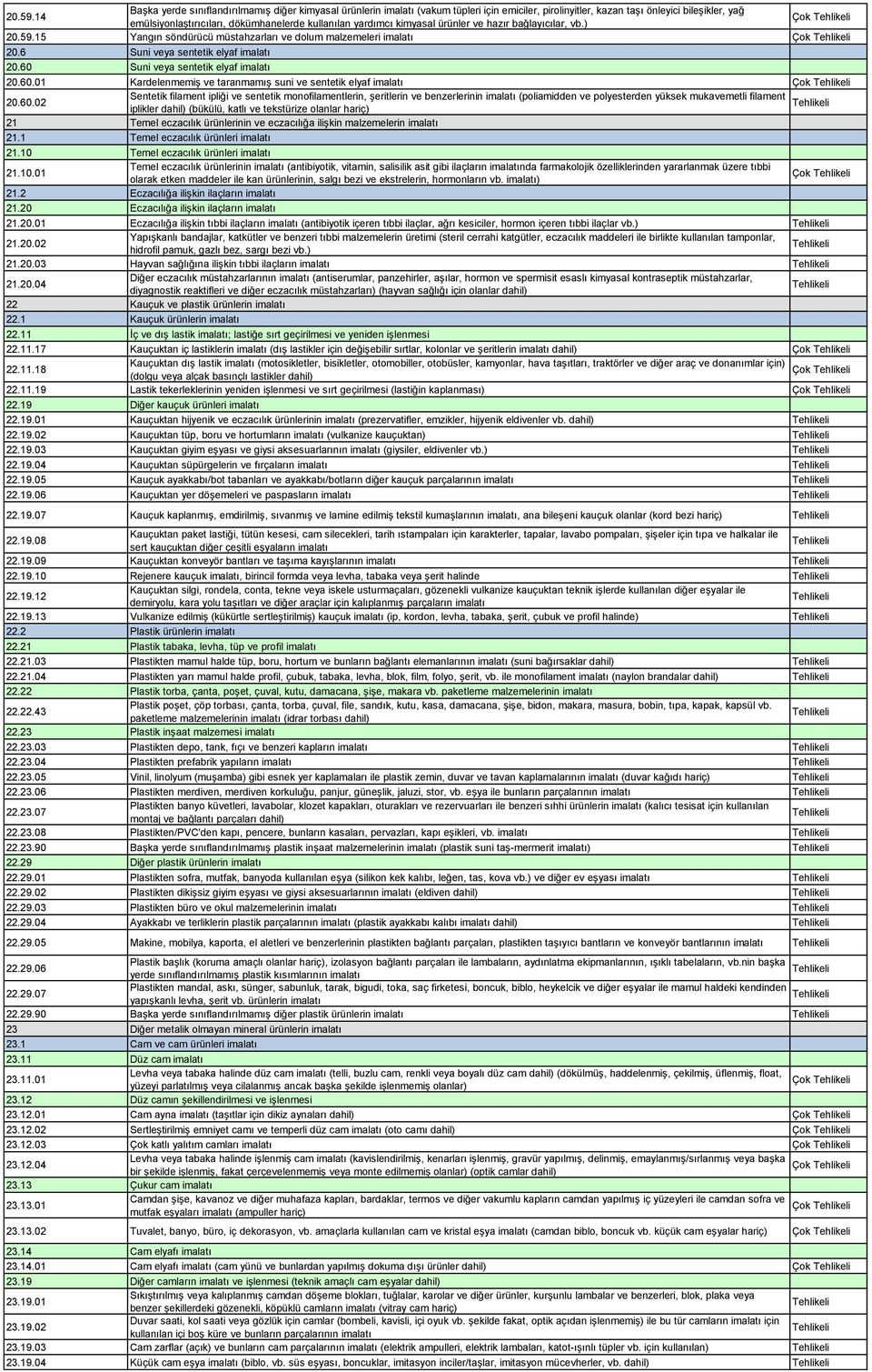 yardımcı kimyasal ürünler ve hazır bağlayıcılar, vb.) Çok 15 Yangın söndürücü müstahzarları ve dolum malzemeleri imalatı Çok 20.6 Suni veya sentetik elyaf imalatı 20.