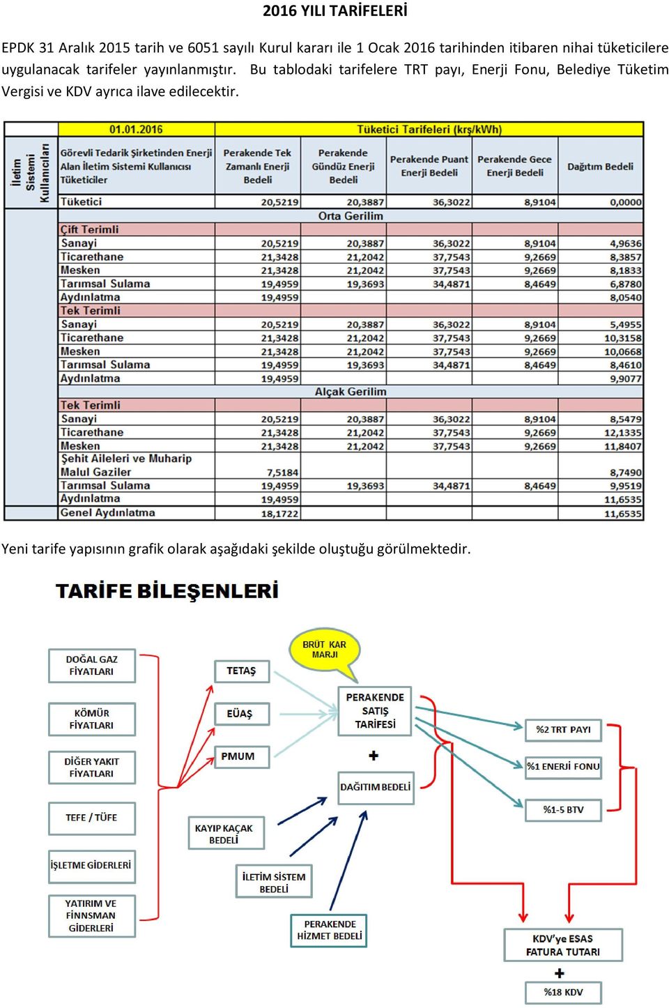 Bu tablodaki tarifelere TRT payı, Enerji Fonu, Belediye Tüketim Vergisi ve KDV ayrıca