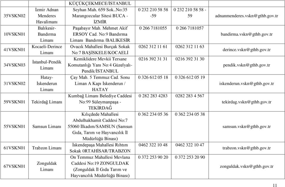 No:9 Bandırma Limanı Bandırma /BALIKESİR Ovacık Mahallesi Burçak Sokak No:7 BAŞİSKELE/KOCAELİ Kemiklidere Mevkii Tersane Komutanlığı Yanı No:4 Güzelyalı- Pendik/İSTANBUL Çay Mah. 5 Temmuz Cad.