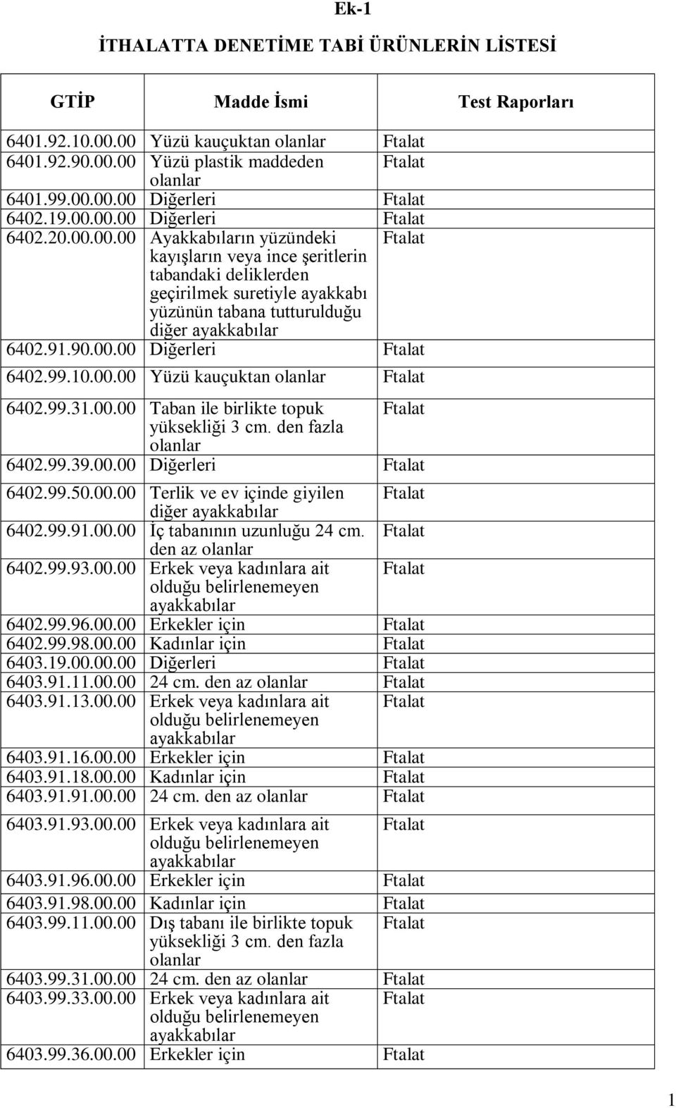 91.90.00.00 Diğerleri Ftalat 6402.99.10.00.00 Yüzü kauçuktan olanlar Ftalat 6402.99.31.00.00 Taban ile birlikte topuk Ftalat yüksekliği 3 cm. den fazla olanlar 6402.99.39.00.00 Diğerleri Ftalat 6402.99.50.