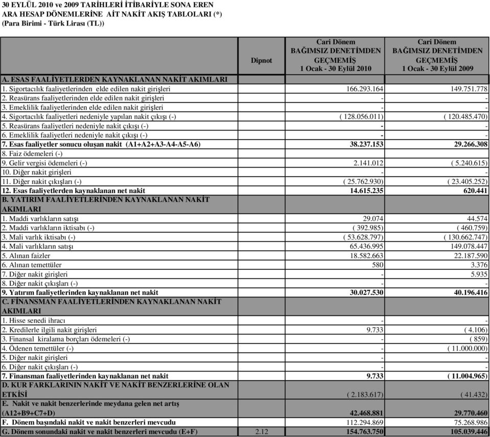 164 149.751.778 2. Reasürans faaliyetlerinden elde edilen nakit girişleri - - 3. Emeklilik faaliyetlerinden elde edilen nakit girişleri - - 4.