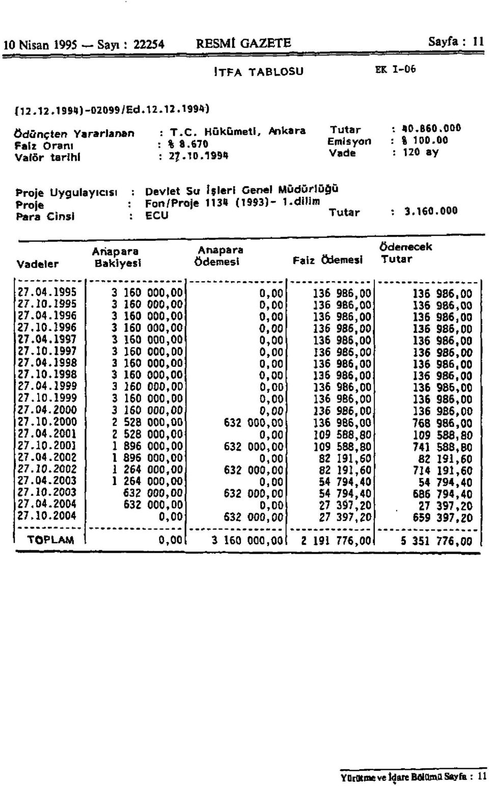 000 Vadeler Anapara Bakiyesi Anapara Ödemesi Faiz Ödemesi Ödenecek Tutar 27.04.1995 3 160 00 136 986,00 136 986,00 27.10.1995 3 160 00 136 986,00 136 986,00 27.04.1996 3 160 00 136 986,00 136 986,00 27.