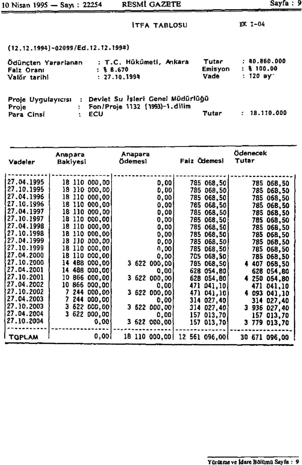 000 Vadeler Anapara Bakiyesi Anapara Ödemesi Faiz Ödemesi Ödenecek Tutar 27.04.1995 27.10.1995 27.04.1996 27.10.1996 27.04.1997 27.10.1997 27.04.1998 27.10.1998 27.04.1999 27.10.1999 27.04.2000 27.10.2000 27.04.2001 27.