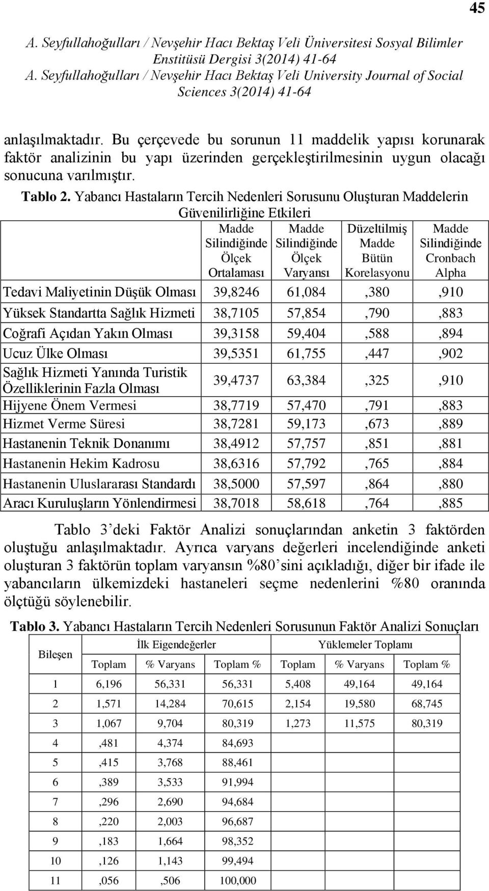 Madde Silindiğinde Cronbach Alpha Tedavi Maliyetinin Düşük Olması 39,8246 61,084,380,910 Yüksek Standartta Sağlık Hizmeti 38,7105 57,854,790,883 Coğrafi Açıdan Yakın Olması 39,3158 59,404,588,894