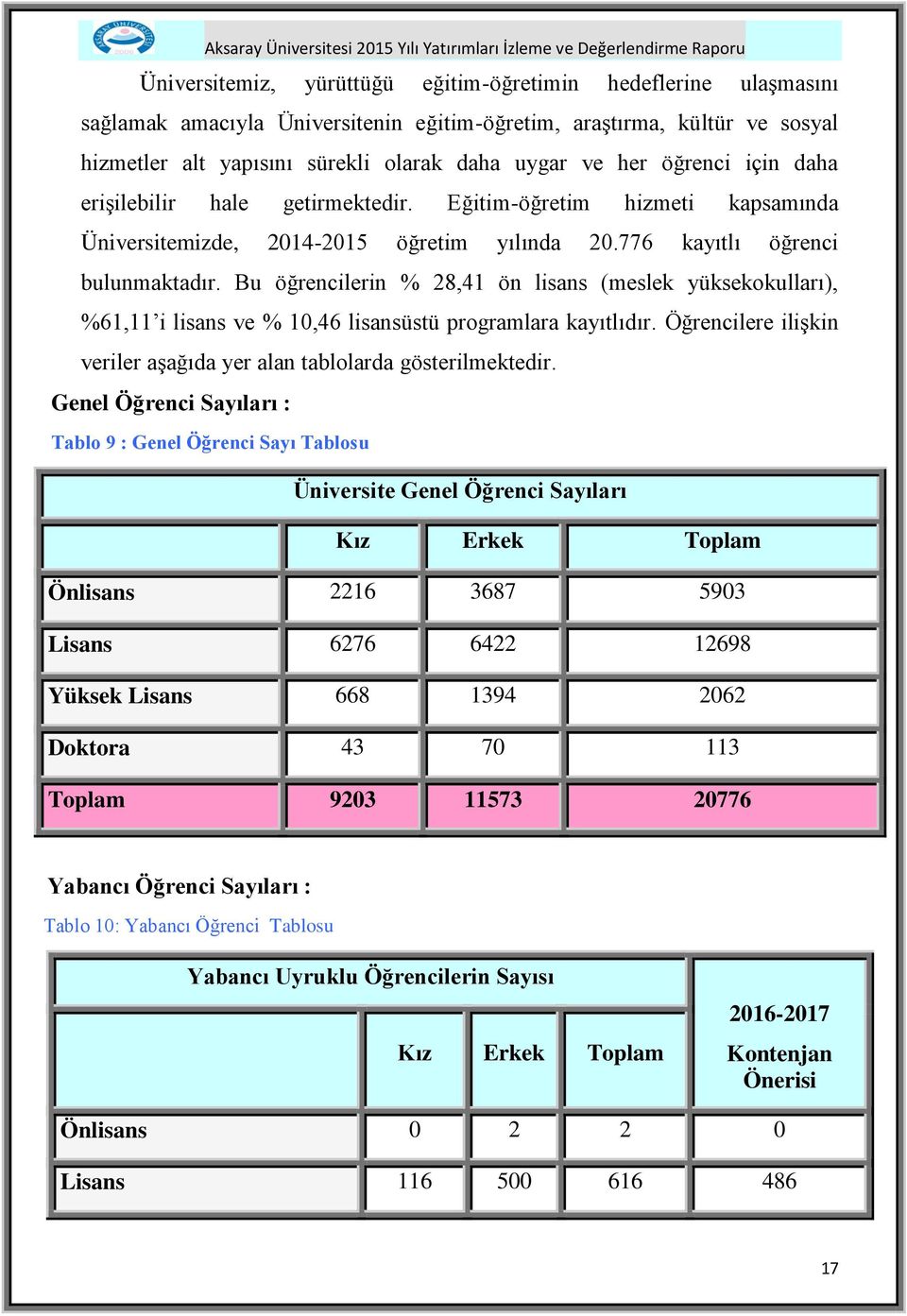 Bu öğrencilerin % 28,41 ön lisans (meslek yüksekokulları), %61,11 i lisans ve % 10,46 lisansüstü programlara kayıtlıdır. Öğrencilere ilişkin veriler aşağıda yer alan tablolarda gösterilmektedir.