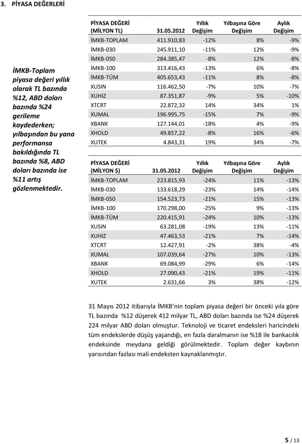 385,47-8% 12% -8% İMKB-100 313.416,43-13% 6% -8% İMKB-TÜM 405.653,43-11% 8% -8% XUSIN 116.462,50-7% 10% -7% XUHIZ 87.351,87-9% 5% -10% XTCRT 22.872,32 14% 34% 1% XUMAL 196.995,75-15% 7% -9% XBANK 127.