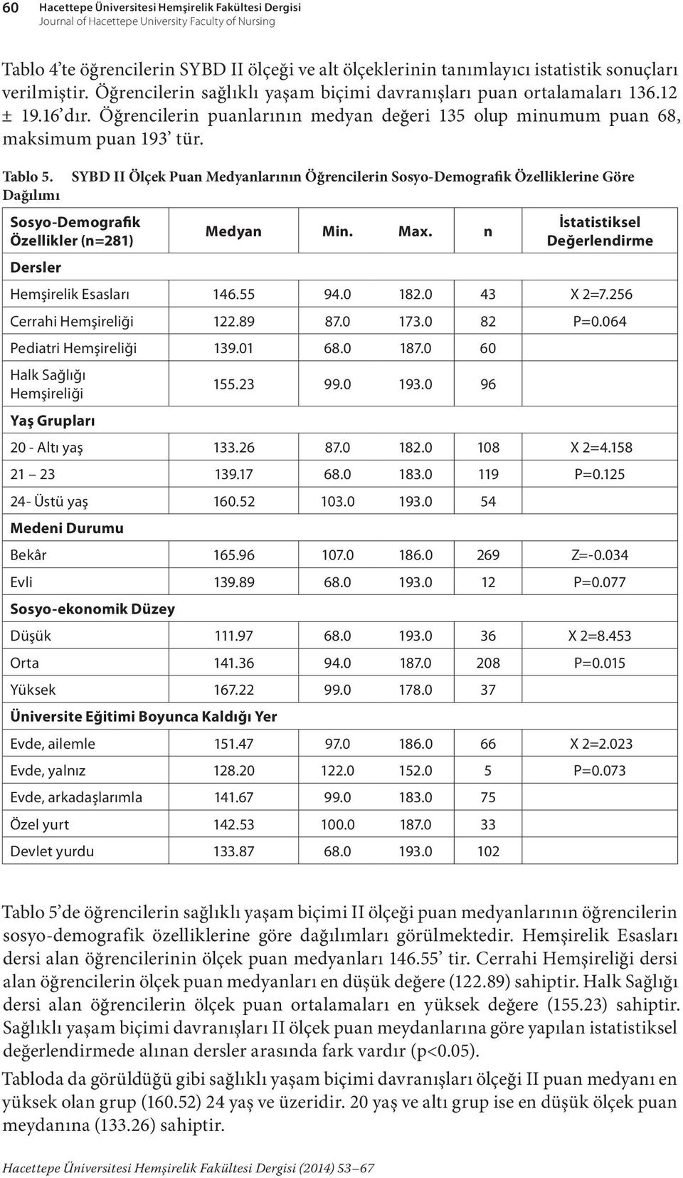 SYBD II Ölçek Puan Medyanlarının Öğrencilerin Sosyo-Demografik Özelliklerine Göre Dağılımı Sosyo-Demografik Özellikler (n=281) Dersler Medyan Min. Max.