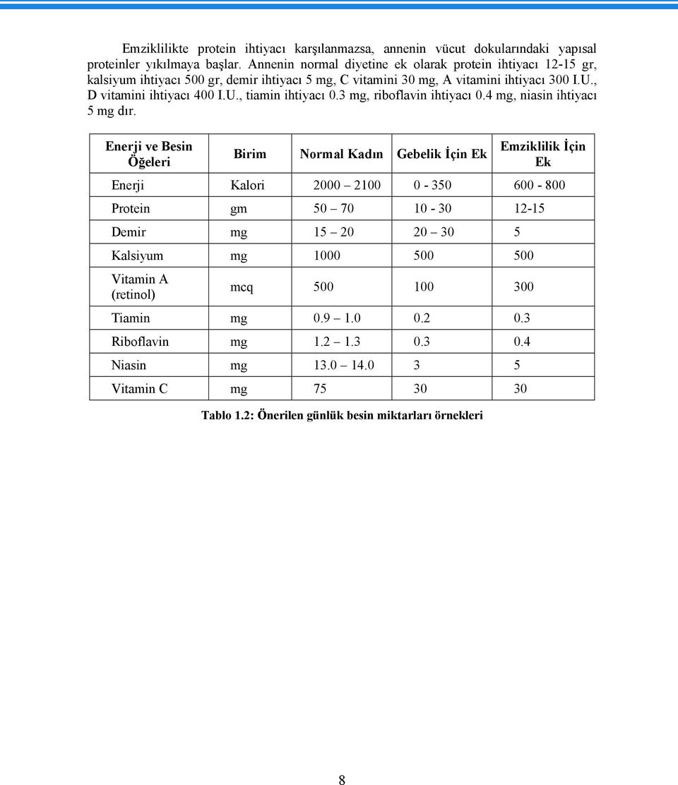 3 mg, riboflavin ihtiyacı 0.4 mg, niasin ihtiyacı 5 mg dır.