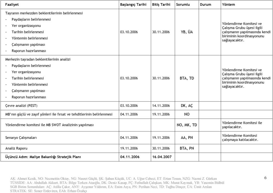 2006 30.11.2006 BTA, TD - Raporun hazırlanması Çevre analizi (PEST) 03.10.2006 14.11.2006 DK, AÇ MB nın güçlü ve zayıf yönleri ile fırsat ve tehditlerinin belirlenmesi 04.11.2006 19.11.2006 NO Yönlendirme komitesi ile MB SWOT Analizinin yapılması NO, MK, TD Senaryo Çalışmaları 04.
