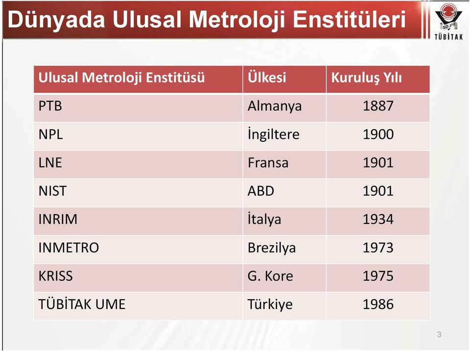 NPL İngiltere 1900 LNE Fransa 1901 NIST ABD 1901 INRIM İtalya 1934