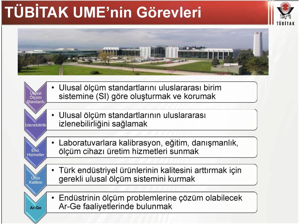 uluslararası izlenebilirliğini sağlamak Laboratuvarlara kalibrasyon, eğitim, danışmanlık, ölçüm cihazı üretim hizmetleri sunmak Ürün