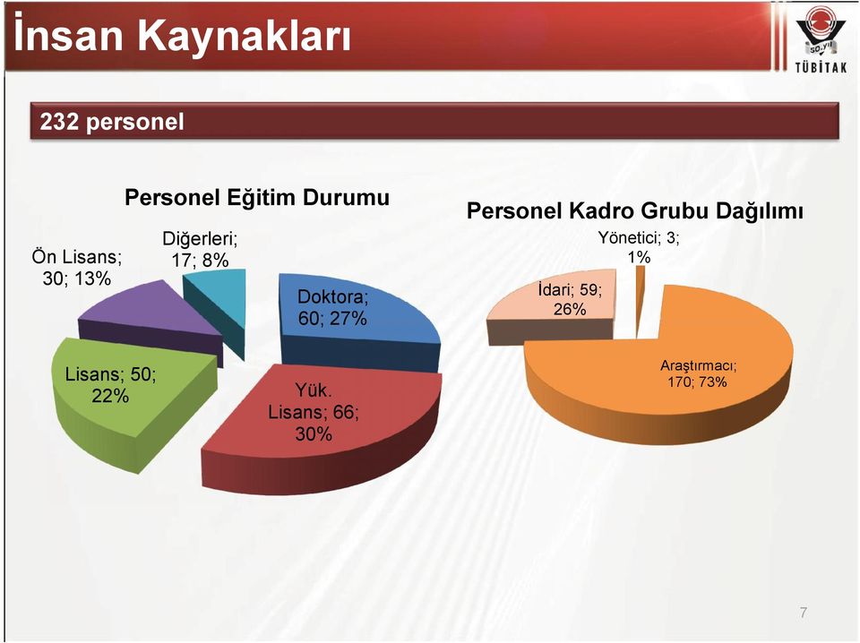 Yönetici; 3; 1% Doktora; 60; 27% Lisans; 50; 22% Personel Kadro