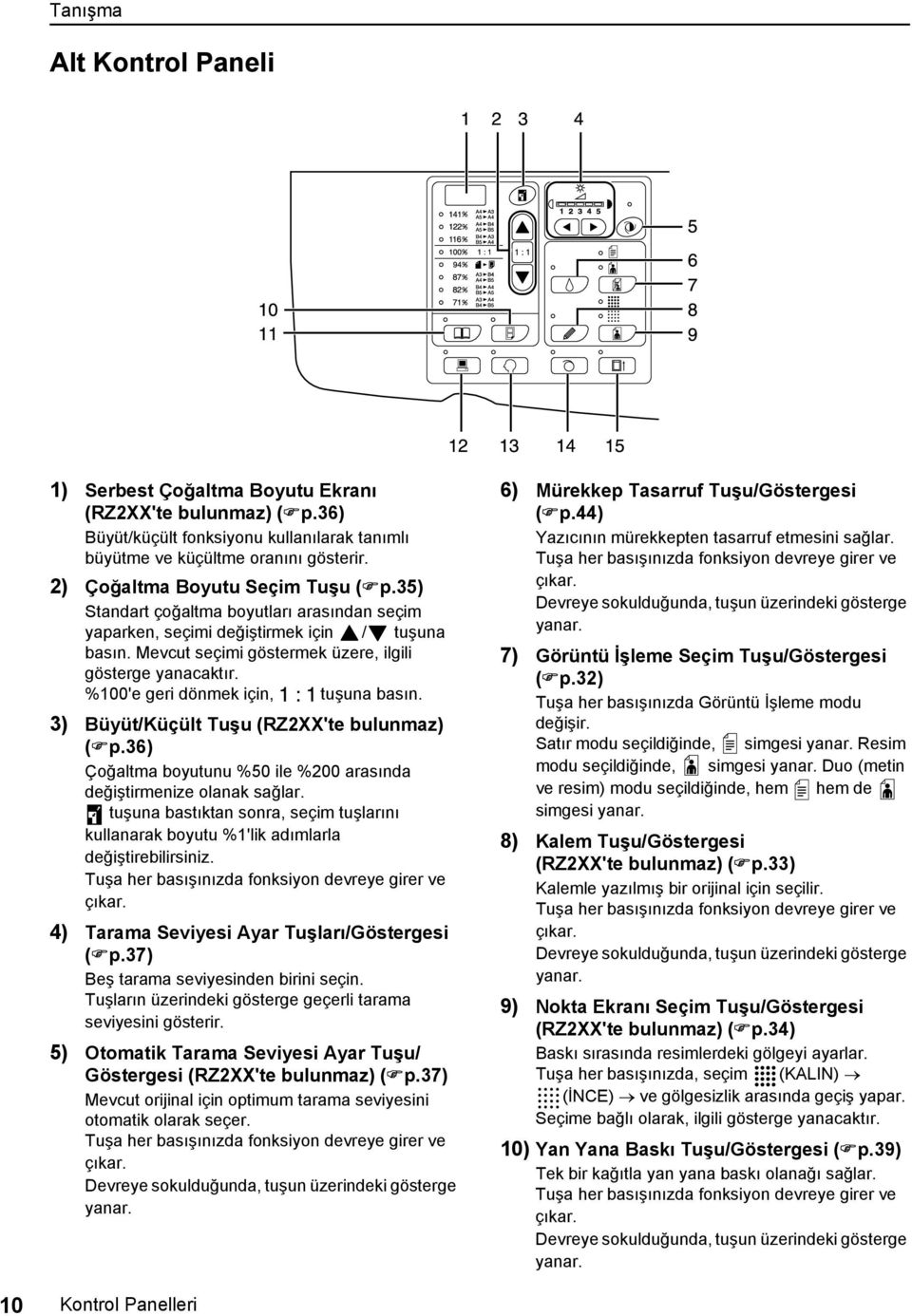 %100'e geri dönmek için, tuşuna basın. 3) Büyüt/Küçült Tuşu (RZ2XX'te bulunmaz) ( p.36) Çoğaltma boyutunu %50 ile %200 arasında değiştirmenize olanak sağlar.