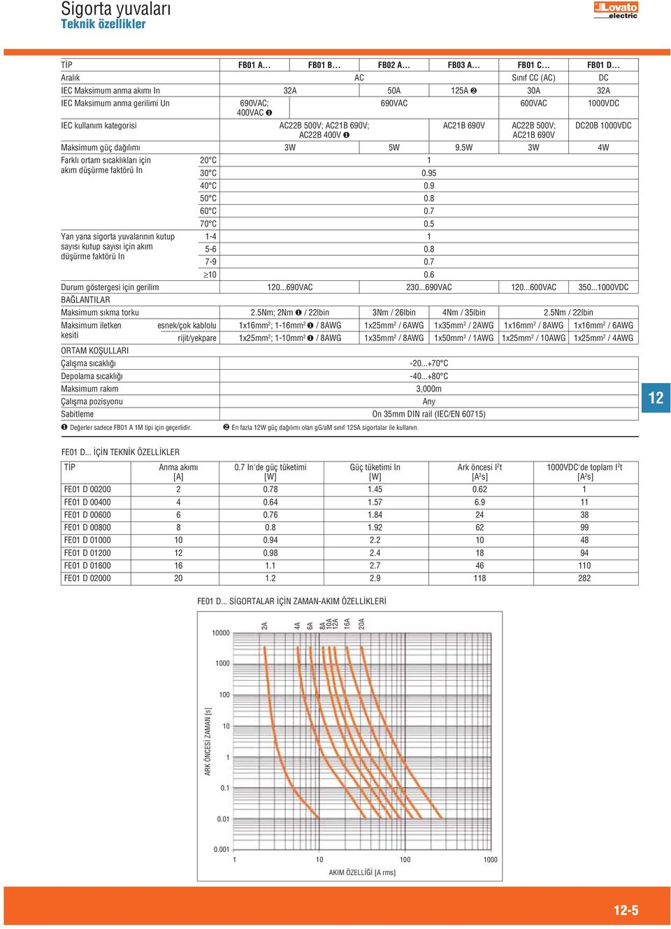 690V AC22B 500V; DC20B 00VDC AC22B 400V ❶ AC21B 690V Maksimum güç dağılımı 3W 5W 9.5W 3W 4W Farklı ortam sıcaklıkları için 20 C 1 akım düşürme faktörü In 30 C 0.95 40 C 0.9 50 C 0.8 60 C 0.7 70 C 0.