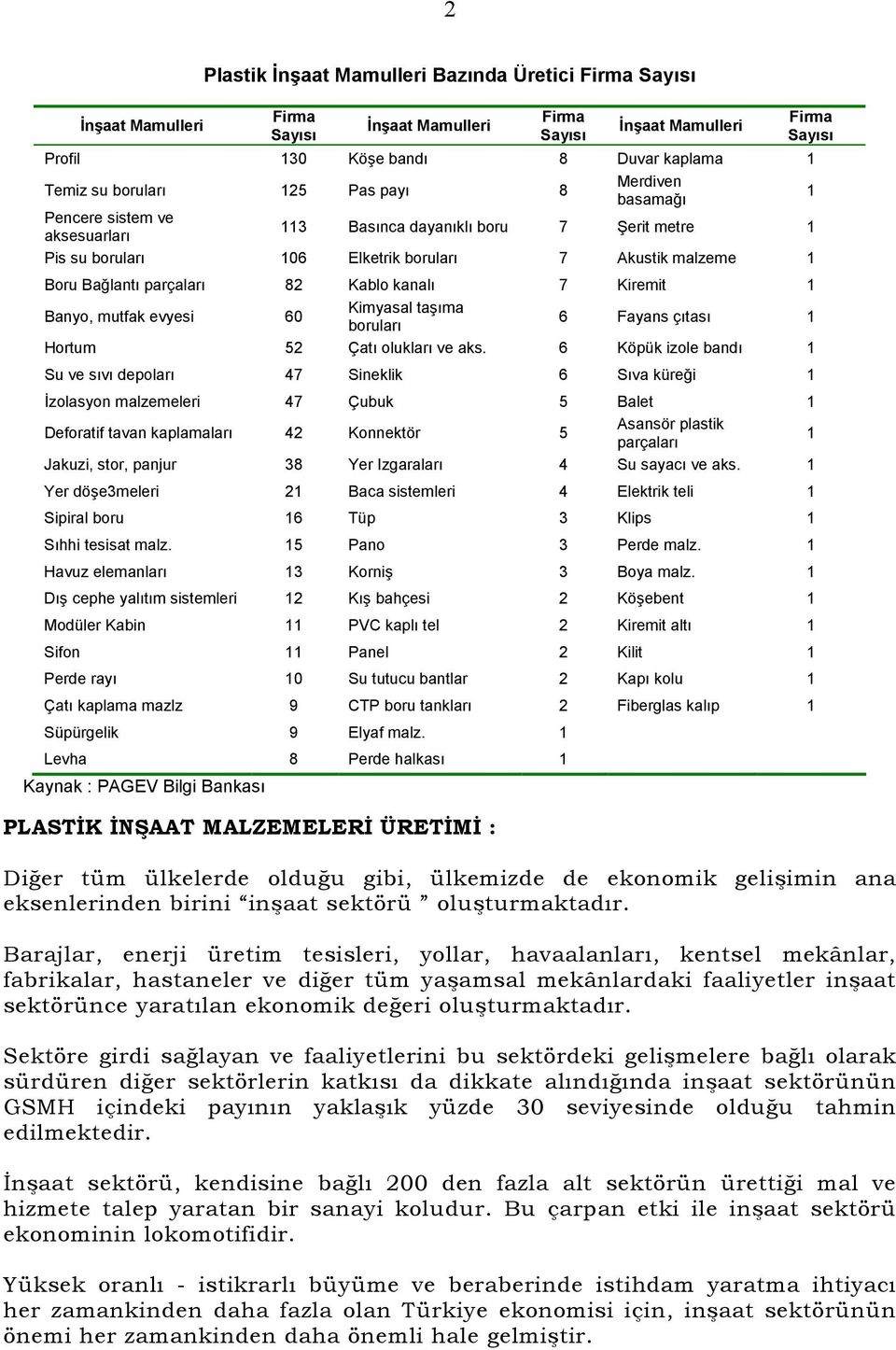 Kablo kanalı 7 Kiremit 1 Banyo, mutfak evyesi 60 Kimyasal taşıma boruları 6 Fayans çıtası 1 Hortum 52 Çatı olukları ve aks.