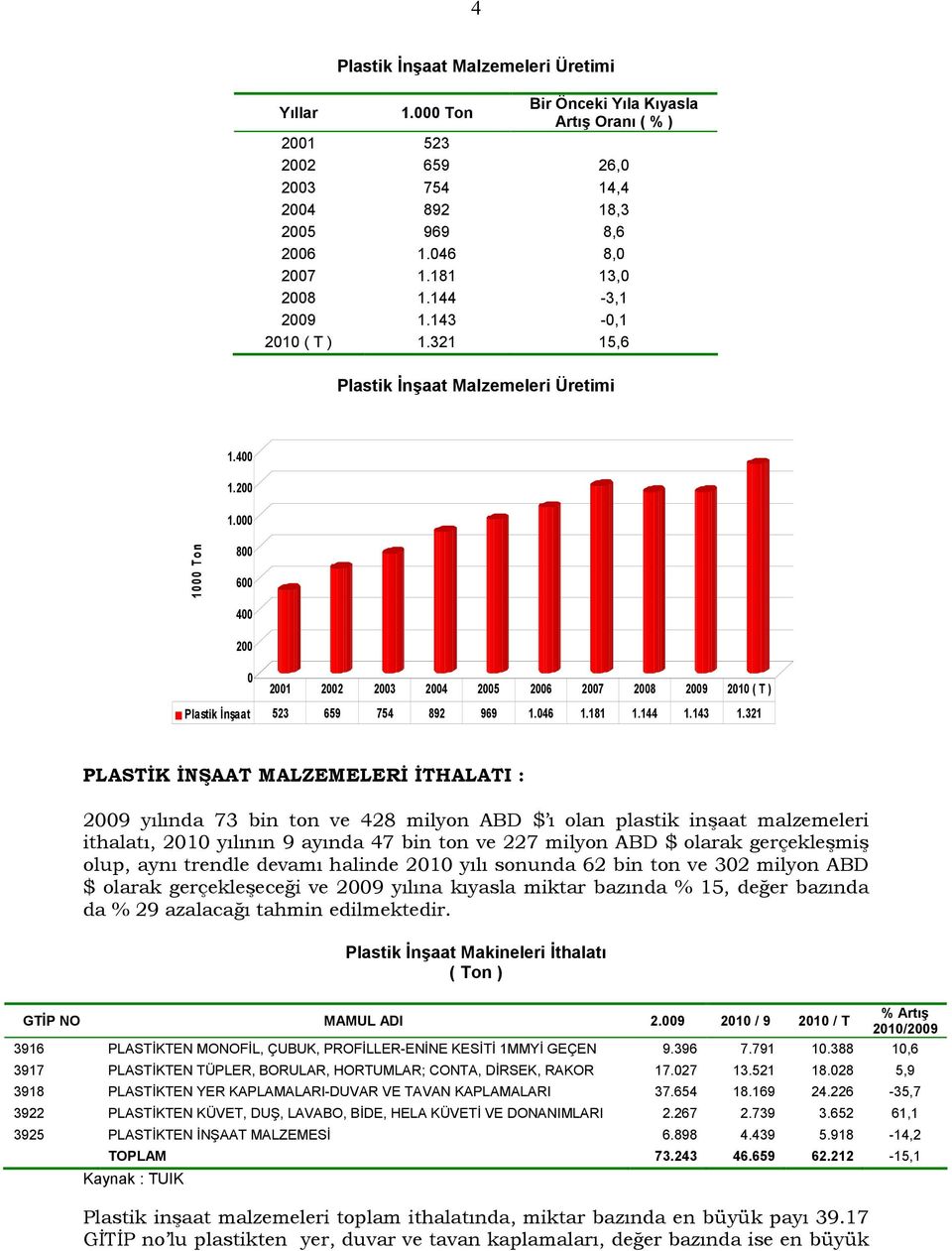 000 1000 T o n 800 600 400 200 0 2001 2002 2003 2004 2005 2006 2007 2008 2009 2010 ( T ) Plastik İnşaat 523 659 754 892 969 1.046 1.181 1.144 1.143 1.