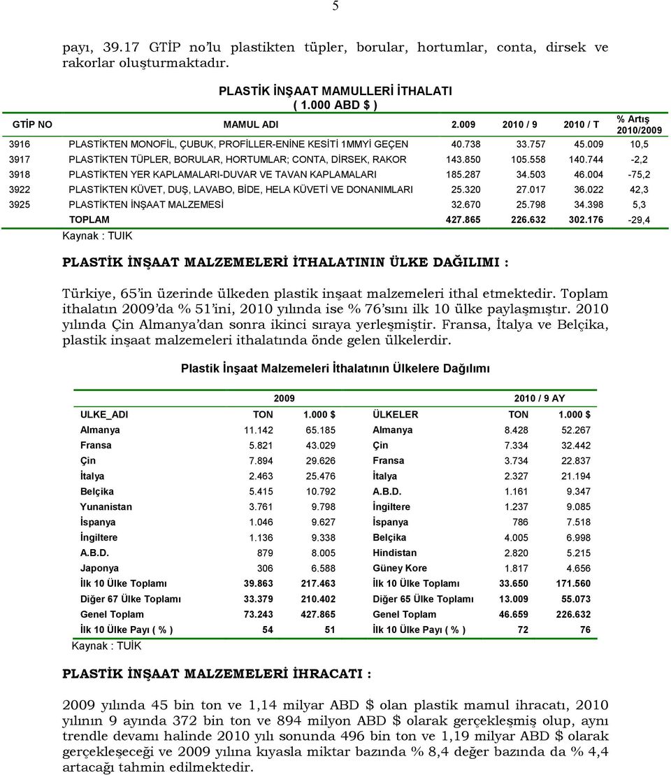 744-2,2 3918 PLASTİKTEN YER KAPLAMALARI-DUVAR VE TAVAN KAPLAMALARI 185.287 34.503 46.004-75,2 3922 PLASTİKTEN KÜVET, DUŞ, LAVABO, BİDE, HELA KÜVETİ VE DONANIMLARI 25.320 27.017 36.