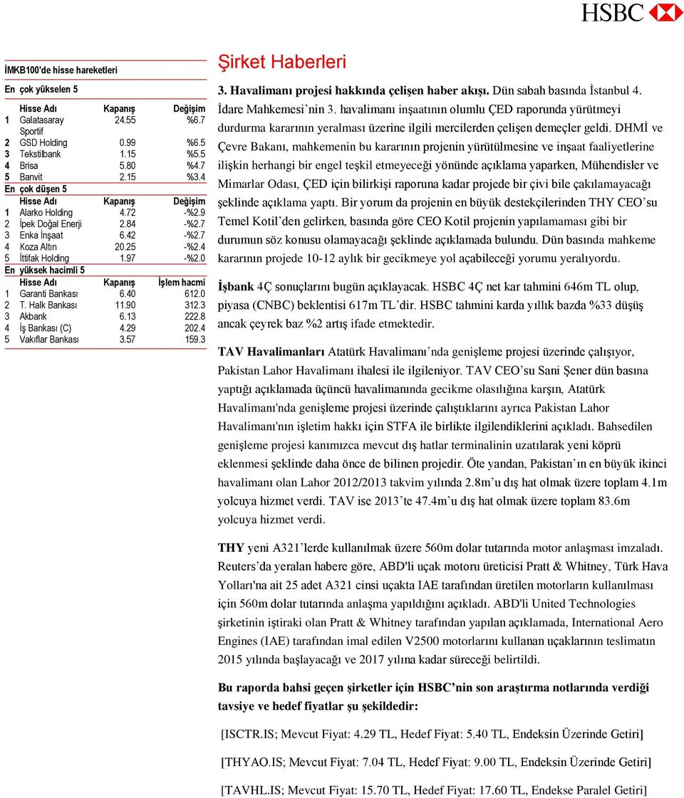 7 3 Enka İnşaat 6.42 -%2.7 4 Koza Altın 20.25 -%2.4 5 İttifak Holding 1.97 -%2.0 En yüksek hacimli 5 Hisse Adı Kapanış İşlem hacmi 1 Garanti Bankası 6.40 612.0 2 T. Halk Bankası 11.90 312.