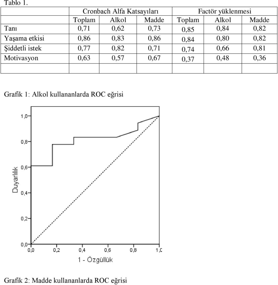 Tanı 0,71 0,62 0,73 0,85 0,84 0,82 Yaşama etkisi 0,86 0,83 0,86 0,84 0,80 0,82