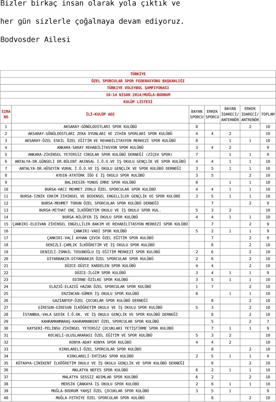 İDARECİ/ TOPLAM NO SPORCU SPORCU ANTERNÖR ANTRENÖR 1 AKSARAY-GÖNÜLDOSTLARI SPOR KULÜBÜ 8 2 10 2 AKSARAY-GÖNÜLDOSTLARI ZEKA OYUNLARI VE ZİHİN SPORLARI SPOR KULÜBÜ 4 4 2 10 3 AKSARAY-ÖZEL ESKİL ÖZEL