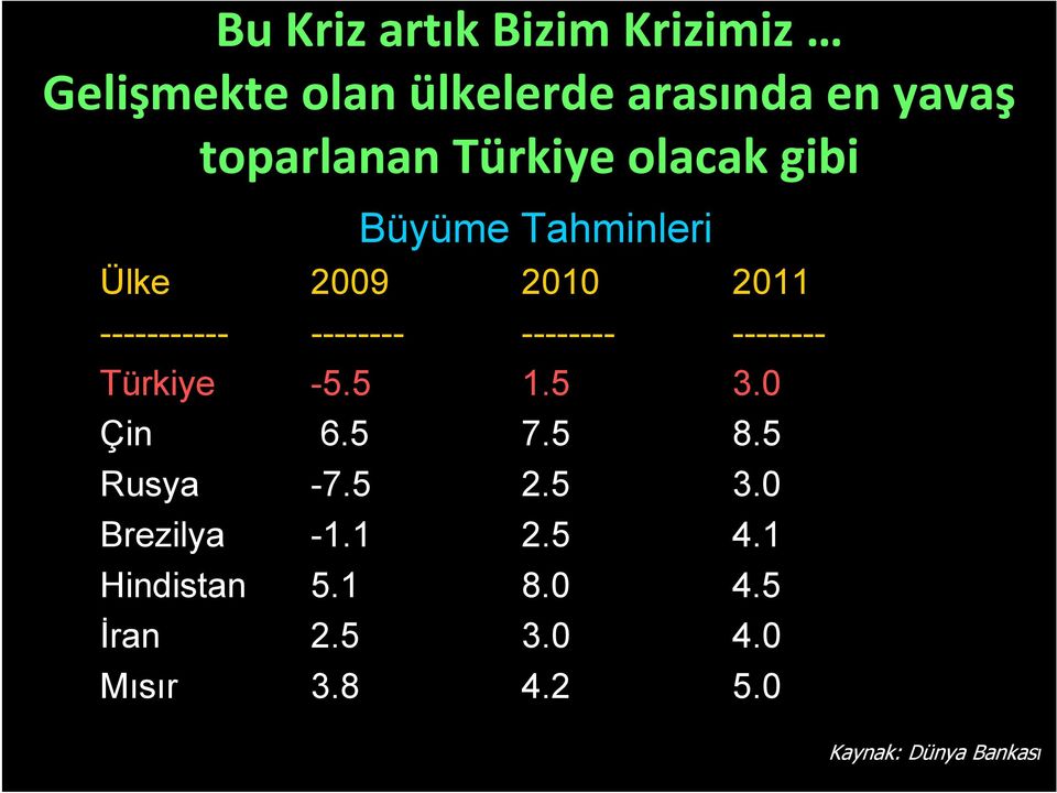 -------- -------- Türkiye -5.5 1.5 3.0 Çin 6.5 7.5 8.5 Rusya -7.5 2.5 3.0 Brezilya -1.