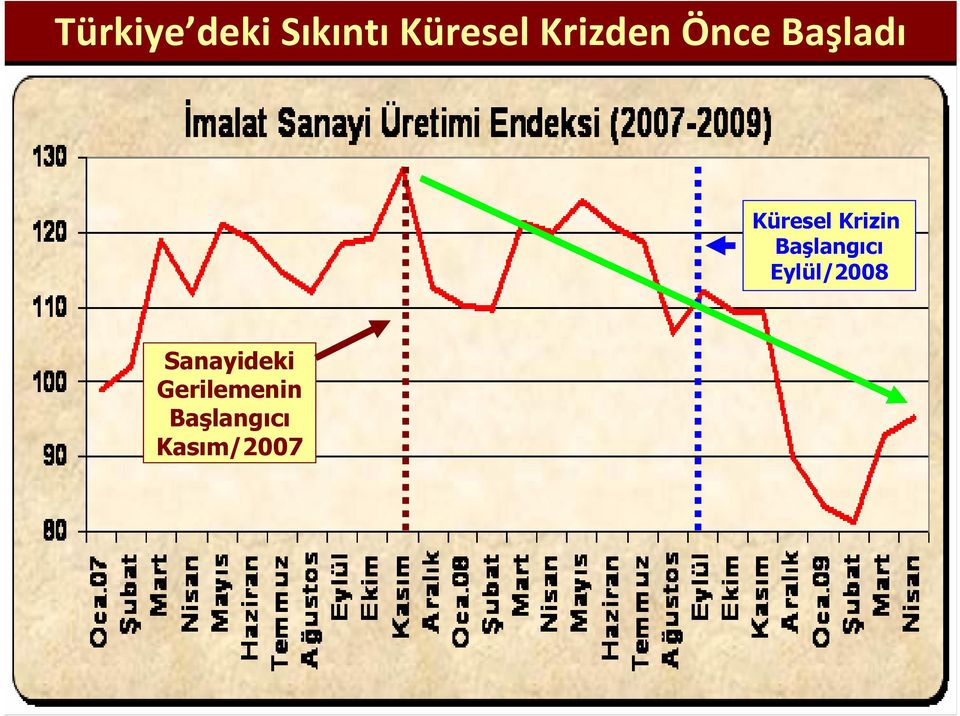 Krizin Başlangıcı Eylül/2008