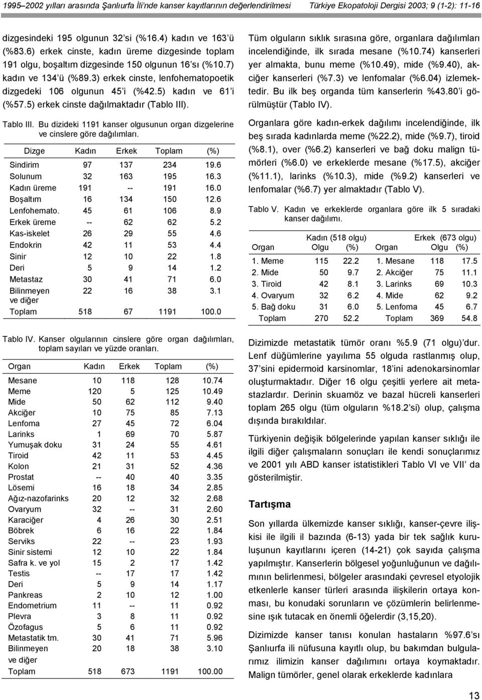 5) kadın ve 61 i (%57.5) erkek cinste dağılmaktadır (Tablo III). Tablo III. Bu dizideki 1191 kanser olgusunun organ dizgelerine ve cinslere göre dağılımları.